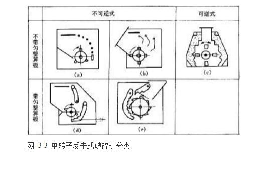反擊式破碎機(jī)種類、型號(hào)及產(chǎn)能分析