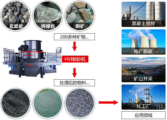 春風(fēng)得意意氣風(fēng)發(fā)，HVI制砂機