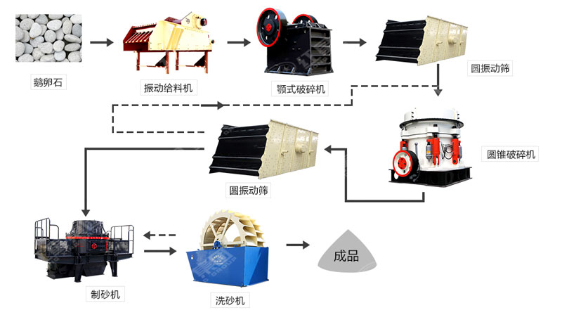 河卵石制沙機哪里有賣？一套多少錢？