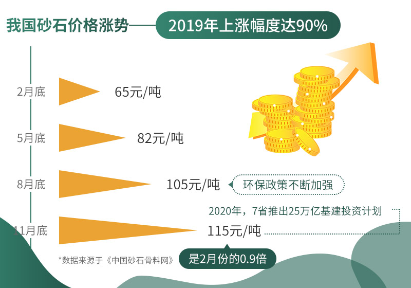 砂石價(jià)格不斷上漲，市場需求大