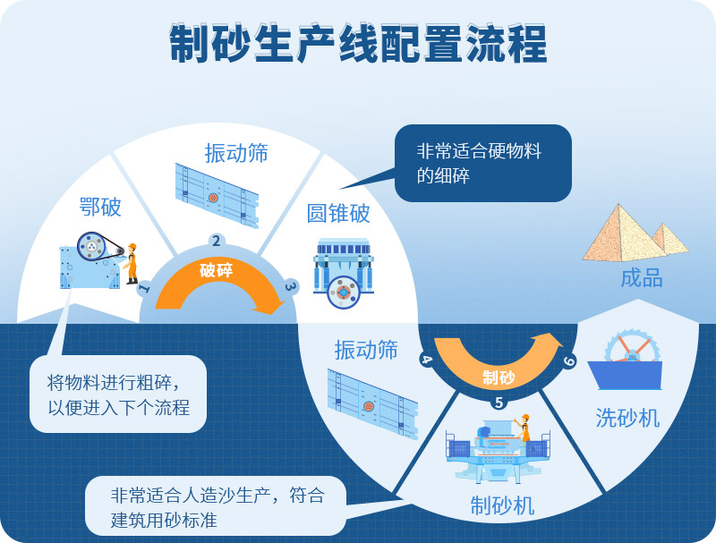 時(shí)產(chǎn)100噸制砂生產(chǎn)線如何配置？需要注意哪些方面？