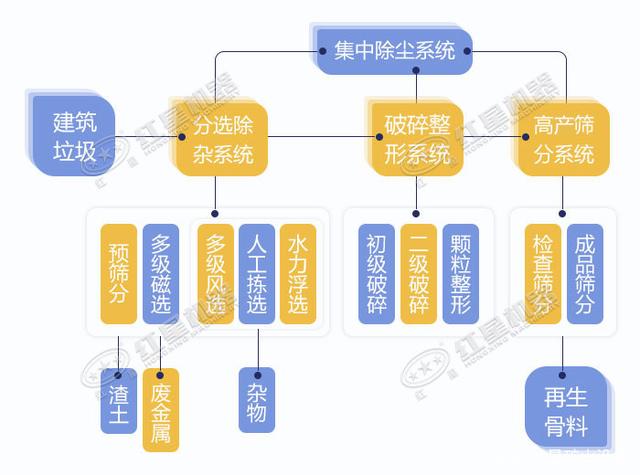 寧波鄞州日處理建筑垃圾400噸？處理生產(chǎn)線如何配置？